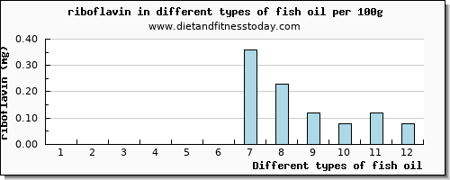 fish oil riboflavin per 100g